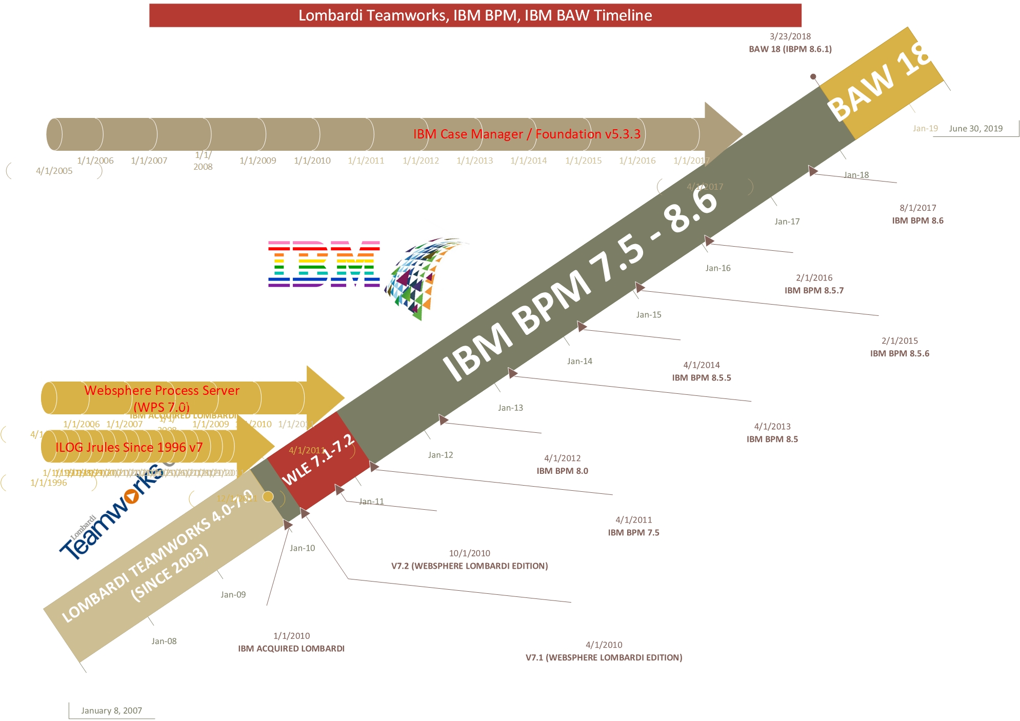 ibm lombardi bpm tool